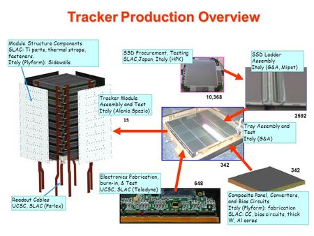 Tracker Production Overview Readout Cables UCSC, SLAC (Parlex) SSD Procurement, Testing SLAC,Japan, Italy (HPK) Electronics Fabrication, burn-in, & Test.