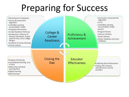 Collecting data & information Talking with teachers, administrators, service providers Progress Monitoring Consolidated Planning /Use of Data Alternative.