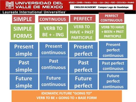 Present simple Past simple Future simple Present continuous Past continuous Future continuous Present perfect Past perfect Future perfect Present perfect.