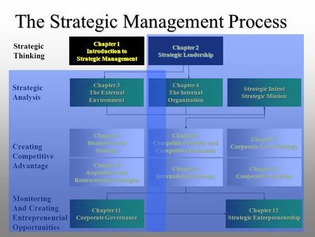 The Strategic Management Process