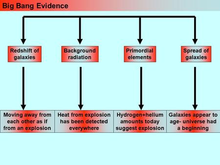 Big Bang Evidence Redshift of galaxies Background radiation Primordial elements Spread of galaxies Moving away from each other as if from an explosion.