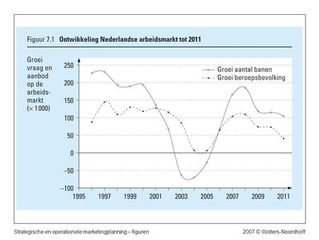 2007 © Wolters-NoordhoffStrategische en operationele marketingplanning – figuren.