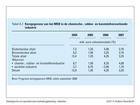 2007 © Wolters-NoordhoffStrategische en operationele marketingplanning – tabellen.