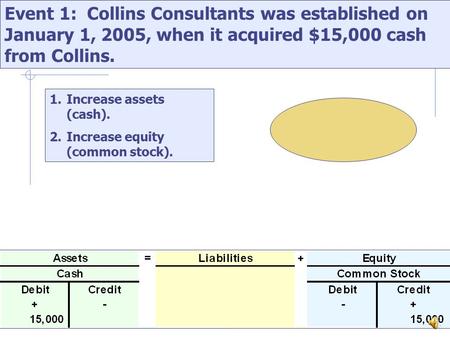 Event 1: Collins Consultants was established on January 1, 2005, when it acquired $15,000 cash from Collins. 1.Increase assets (cash). 2.Increase equity.