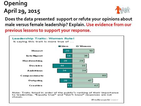 Opening April 29, 2015 Does the data presented support or refute your opinions about male versus female leadership? Explain. Use evidence from our previous.