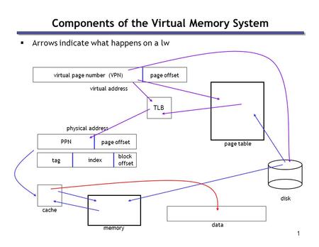 1 Components of the Virtual Memory System  Arrows indicate what happens on a lw virtual address data physical address TLB page table memory cache disk.