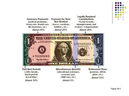 Figure 14–1. Strategic Benefits Considerations Figure 14–2.