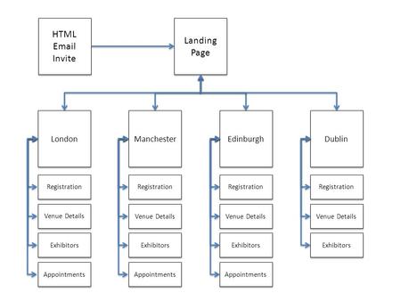 HTML Email Invite Landing Page London Registration Venue Details Exhibitors Appointments Manchester Registration Venue Details Exhibitors Appointments.