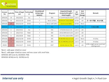 / Internal use only Grower No Cycle No Time of Ingot out Technologi st Check Result (stripe type Bubble) Program Impacted length (impacted length / total.