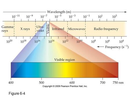 Figure 6-4. Figure 6-8 Figure 6-11 W lamp W filament vacuum valence electrons in solid are excited by heat, relax to GS, and give off light.