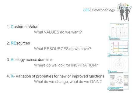 1. Customer Value What VALUES do we want? 2. REsources What RESOURCES do we have? 3. Analogy across domains Where do we look for INSPIRATION? 4. X- Variation.