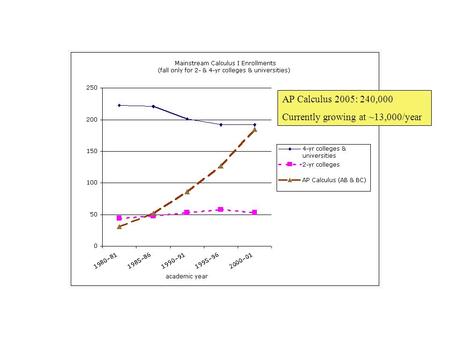 AP Calculus 2005: 240,000 Currently growing at ~13,000/year.