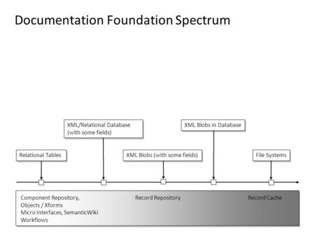 Documentation Foundation Spectrum Relational Tables XML/Relational Database (with some fields) XML Blobs (with some fields) File Systems XML Blobs in Database.