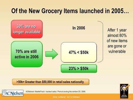 Strictly Confidential - Not For Distribution1 ACNielsen MarketTrack tracked sales: Period ending November 25, 2006 After 1 year almost 80% of new items.