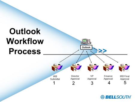 Outlook Workflow Process Director Approval IRB Submittal Outlook VP Approval 1 2 4 3 Finance Approval 5 IRB Final Approval.