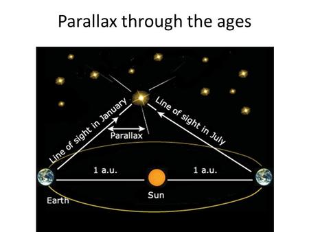 Parallax through the ages. 1 PARSEC = distance in AU if the difference in degree measurements is 1 arcsecond (1/60 th of 1/60 th of a degree)