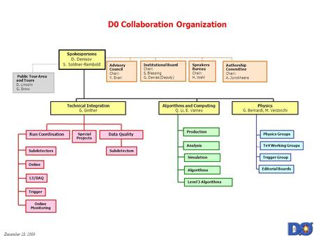 December 28, 2009 D0 Collaboration Organization TeV Working Groups Physics G. Bernardi, M. Verzocchi Physics Groups Spokespersons D. Denisov S. Soldner-Rembold.