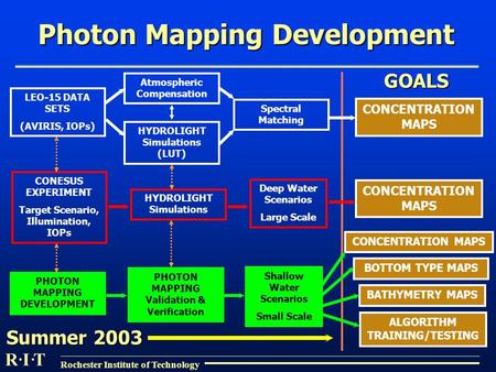 R I T Rochester Institute of Technology Photon Mapping Development LEO-15 DATA SETS (AVIRIS, IOPs) Atmospheric Compensation HYDROLIGHT Simulations (LUT)