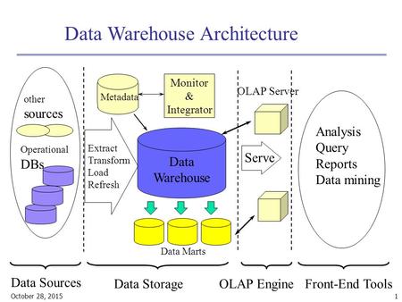 October 28, 2015 1 Data Warehouse Architecture Data Sources Operational DBs other sources Analysis Query Reports Data mining Front-End Tools OLAP Engine.