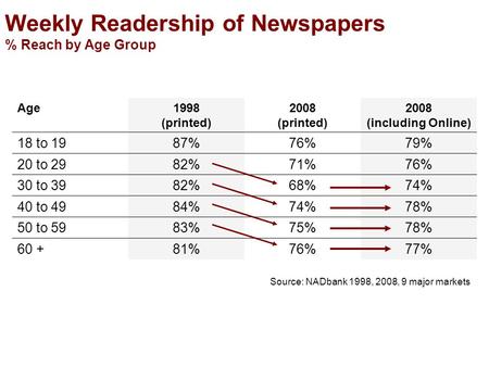 Age1998 (printed) 2008 (printed) 2008 (including Online) 18 to 1987%76%79% 20 to 2982%71%76% 30 to 3982%68%74% 40 to 4984%74%78% 50 to 5983%75%78% 60 +81%76%77%