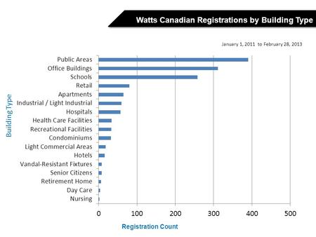 BC - 276 QC - 331 ON - 921 ON - 2071 Registration Count Watts Canadian Registrations by Building Type Building Type January 1, 2011 to February 28, 2013.