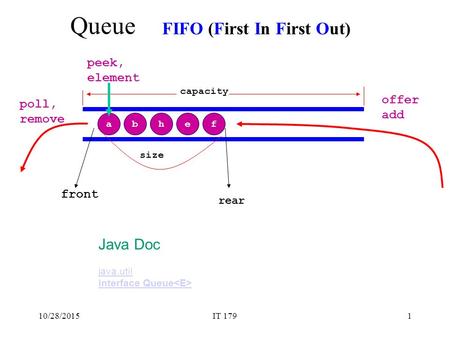 Queue FIFO (First In First Out) Java Doc peek, element offer poll, add