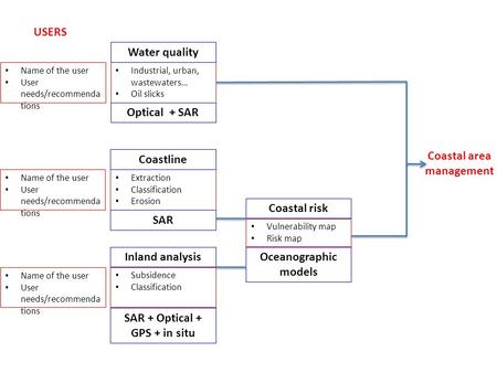 Industrial, urban, wastewaters… Oil slicks Water quality Optical + SAR Extraction Classification Erosion Coastline SAR Subsidence Classification Inland.