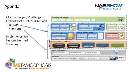 Agenda Motion Imagery Challenges Overview of our Cloud Activities -Big Data -Large Data Implementation Lessons Learned Summary.