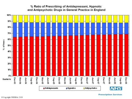 % Ratio of Prescribing of Antidepressant, Hypnotic and Antipsychotic Drugs in General Practice in England © Copyright NHSBSA 2009.