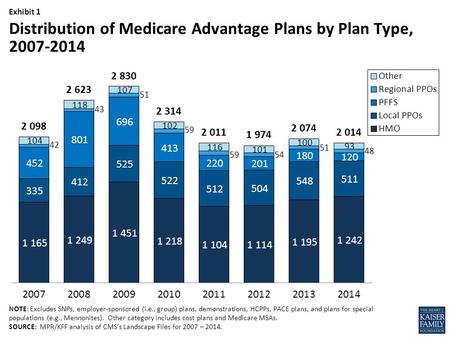 Exhibit 1 NOTE: Excludes SNPs, employer-sponsored (i.e., group) plans, demonstrations, HCPPs, PACE plans, and plans for special populations (e.g., Mennonites).