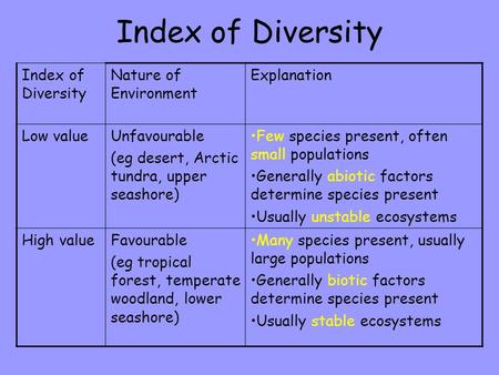 Index of Diversity Nature of Environment Explanation Low valueUnfavourable (eg desert, Arctic tundra, upper seashore) Few species present, often small.