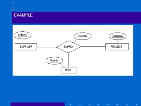 EXAMPLE. Subclasses and Superclasses Entity type may have sub-grouping that need to be represented explicitly. –Example: Employee may grouped into.