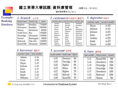 Introduction to Database System Wei-Pang Yang, IM.NDHU, 2010 2011 Final Test-1 Example: Banking Database 1. branch 2. customer 客戶 ( 存款戶, 貸款戶 ) 5. account.