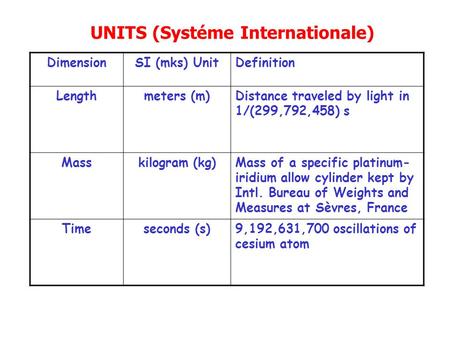 UNITS (Systéme Internationale) DimensionSI (mks) UnitDefinition Lengthmeters (m)Distance traveled by light in 1/(299,792,458) s Masskilogram (kg)Mass of.