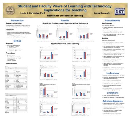  Interest in enhancing student learning with technology  Interest in how students and faculty prefer to learn a new technology  Interest in beliefs.