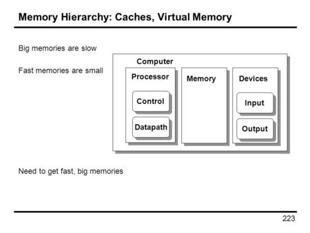 223 Memory Hierarchy: Caches, Virtual Memory Big memories are slow Fast memories are small Need to get fast, big memories Processor Computer Control Datapath.