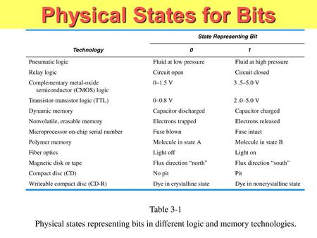 Physical States for Bits. Black Box Representations.