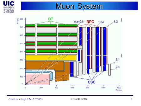 Chester - Sept 12-17 2005 Russell Betts 1 Muon System.