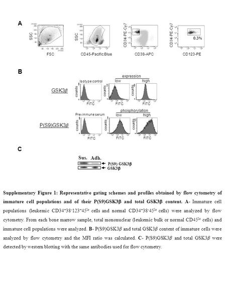 Lowhigh GSK3  P(S9)GSK3  CD38-APC CD45-Pacific BlueCD123-PE FSC CD34-PE-Cy7 SSC 0.3% A B C 50 250200150100 (X1000) 50 250 200 150 100 (X1000) SSC 50.