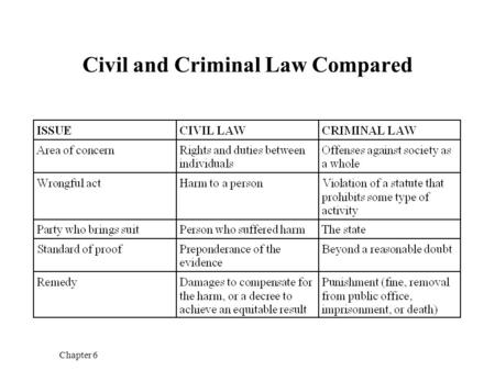 Chapter 6 Civil and Criminal Law Compared. Chapter 6 Tort Lawsuit and Criminal Prosecution for the Same Act As person suddenly attacks Joe as he is walking.