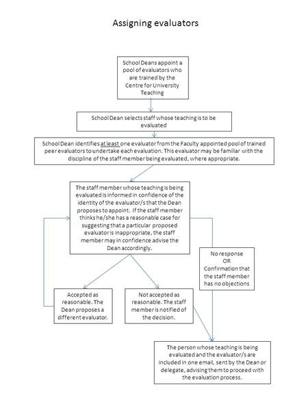 School Deans appoint a pool of evaluators who are trained by the Centre for University Teaching The staff member whose teaching is being evaluated is informed.