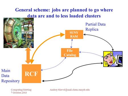 Andrey Meeting 7 October 2003 General scheme: jobs are planned to go where data are and to less loaded clusters SUNY.