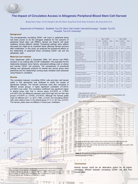 The Impact of Circulation Access in Allogeneic Peripheral Blood Stem Cell Harvest Shang-Hsien Yang1, Tso-Fu Wang2,3, Shu-Hui Wen4, Sung-Chao Chu3, Ruey-Ho.