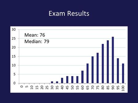 Exam Results Mean: 76 Median: 79. Exam Results: Grading Policies Our grading policies as outlined on the website are as follows: Approximately half of.