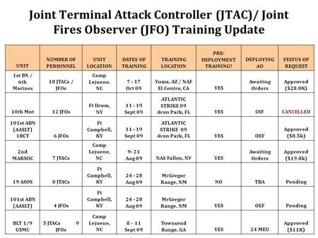 Joint Terminal Attack Controller (JTAC)/ Joint Fires Observer (JFO) Training Update UNIT NUMBER OF PERSONNEL UNIT LOCATION DATES OF TRAINING TRAINING LOCATION.