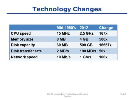 CS 140 Lecture Notes: Technology and Operating Systems Slide 1 Technology Changes Mid-1980’s2012Change CPU speed15 MHz2.5 GHz167x Memory size8 MB4 GB500x.