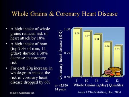 © 2003, Wellsource Inc. Whole Grains & Coronary Heart Disease A high intake of whole grains reduced risk of heart attack by 18% A high intake of bran (top.