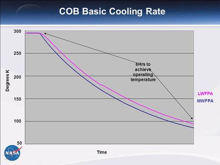 COB Basic Cooling Rate LWFPA MWFPA 300 200 150 100 50 250 Time Degrees K 6Hrs to achieve operating temperature.