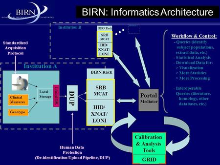 Clinical Measures Genotype Local Storage BIRN Rack SRB MCAT HID/ XNAT/ LONI DUP Calibration & Analysis Tools GRID Portal Mediator Institution A BIRN Rack.