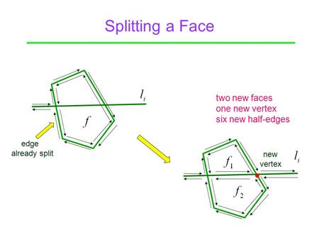 Splitting a Face Point edge already split new vertex two new faces one new vertex six new half-edges.